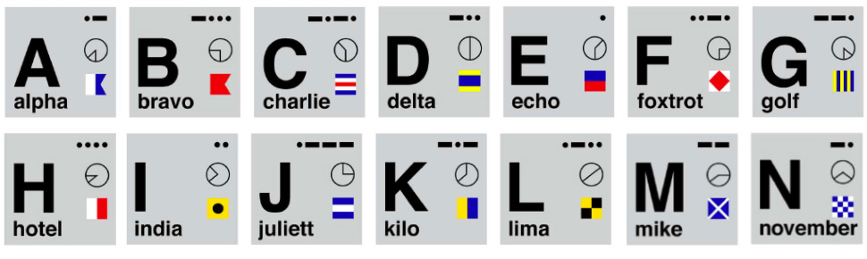 The Aviation Phonetic Alphabet I am pilot I am pilot